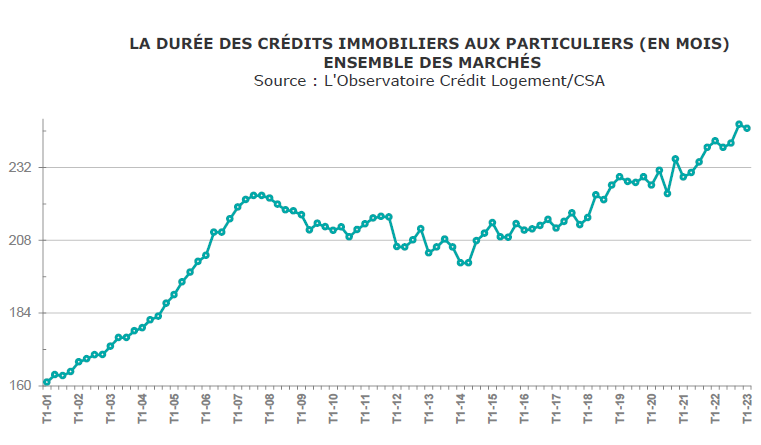 Courbes de données