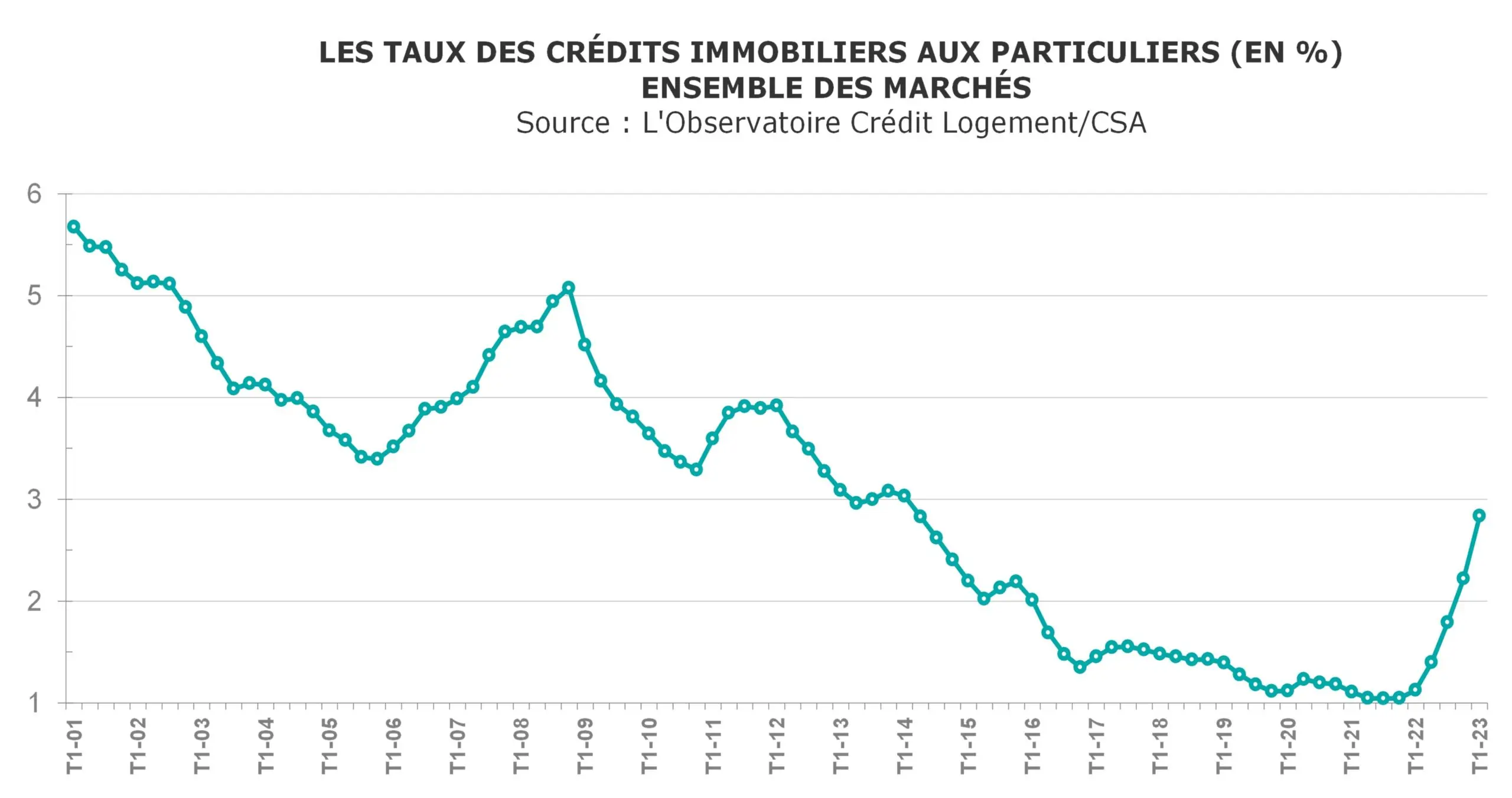 Courbes de données