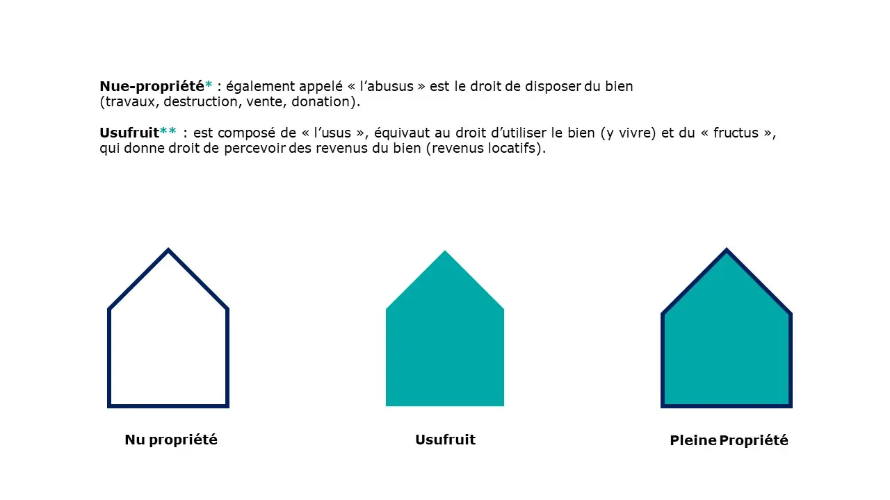 Description de l'usufruit